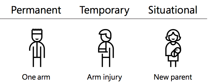 Permanent, temporary or situational accessibility